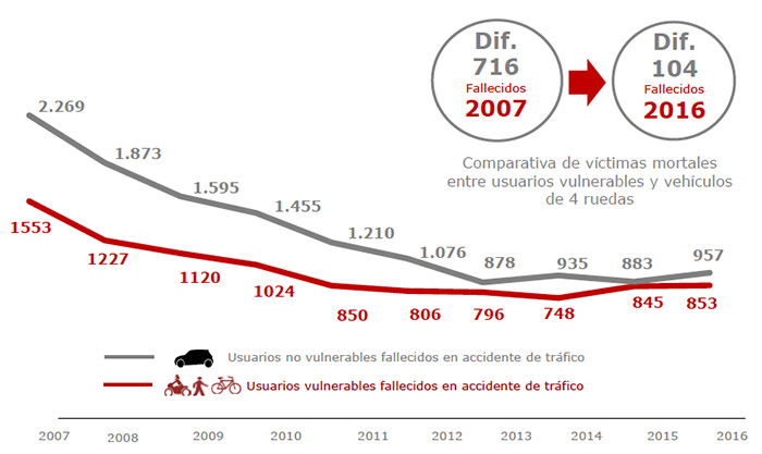 informe-linea-directa-accidentalidad-vulnerables-detalle2